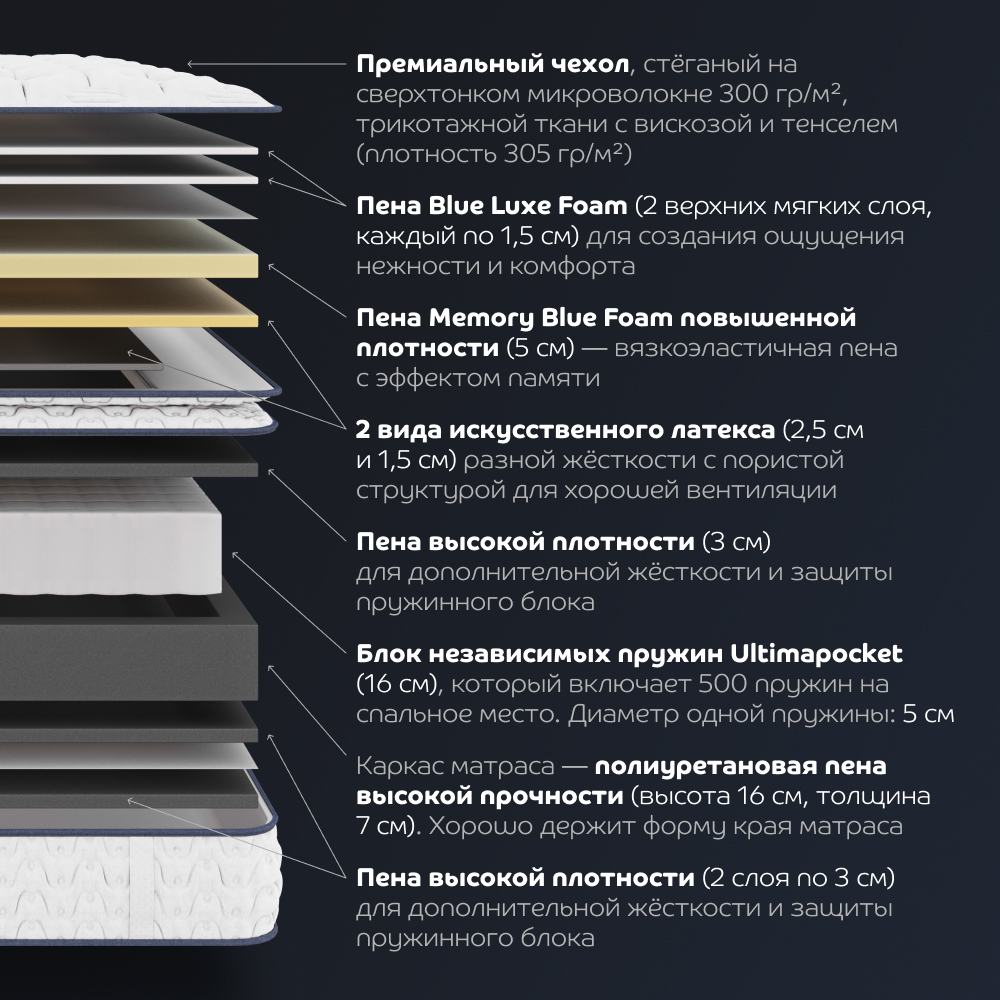 Уникальное сочетание пенных и пружинных технологий